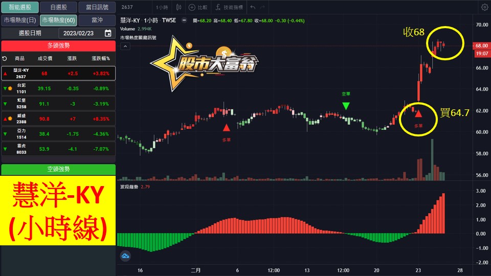 股市大富翁軟體教學-慧洋-KY(2637)60分K