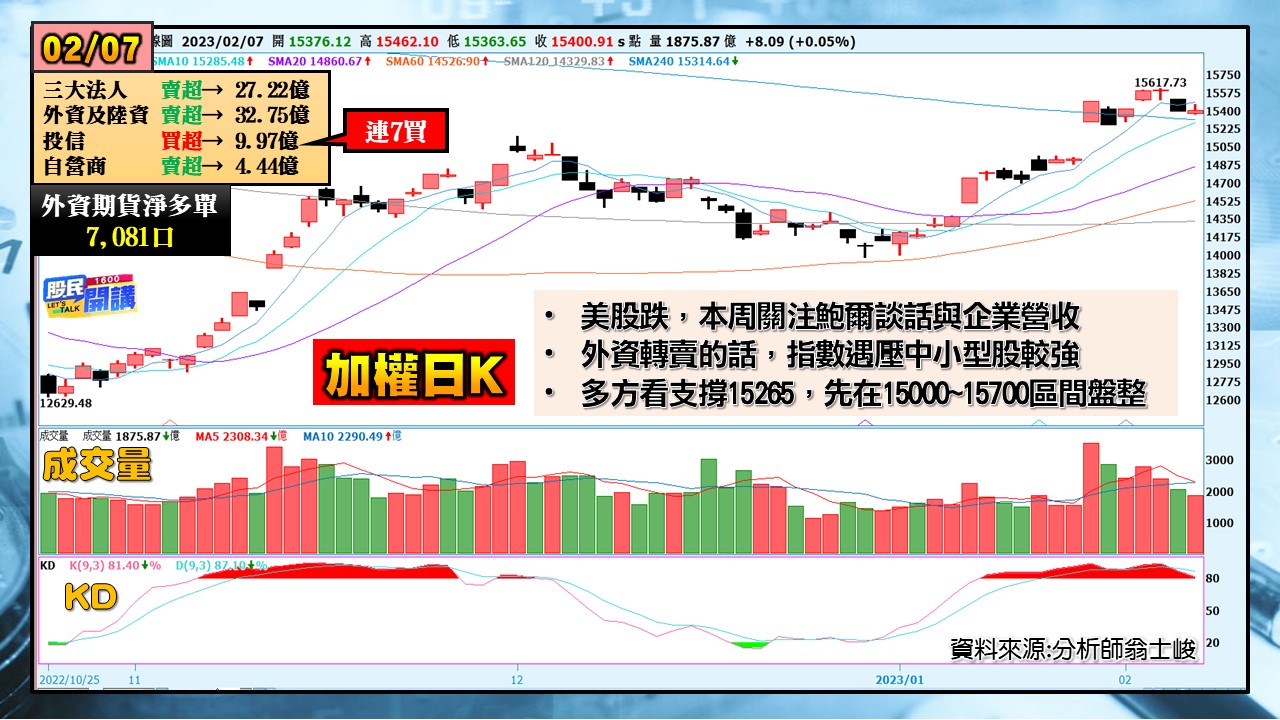 [股民開講]20230207-翁-01-加權日K