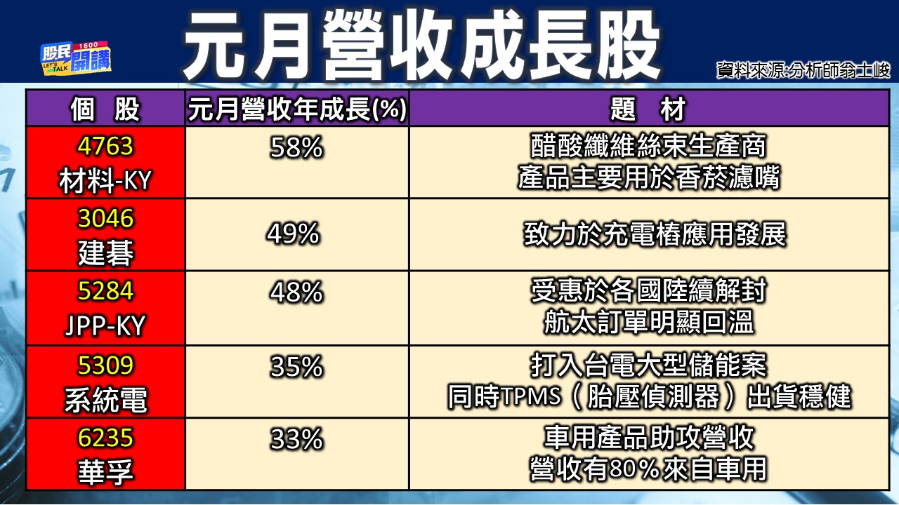[股民開講]20230207-翁-03-元月營收成長股