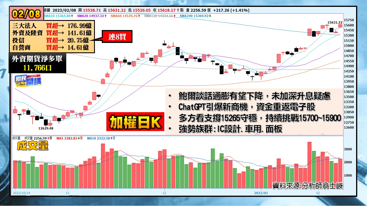 [股民開講]20230208-翁-01-加權日K