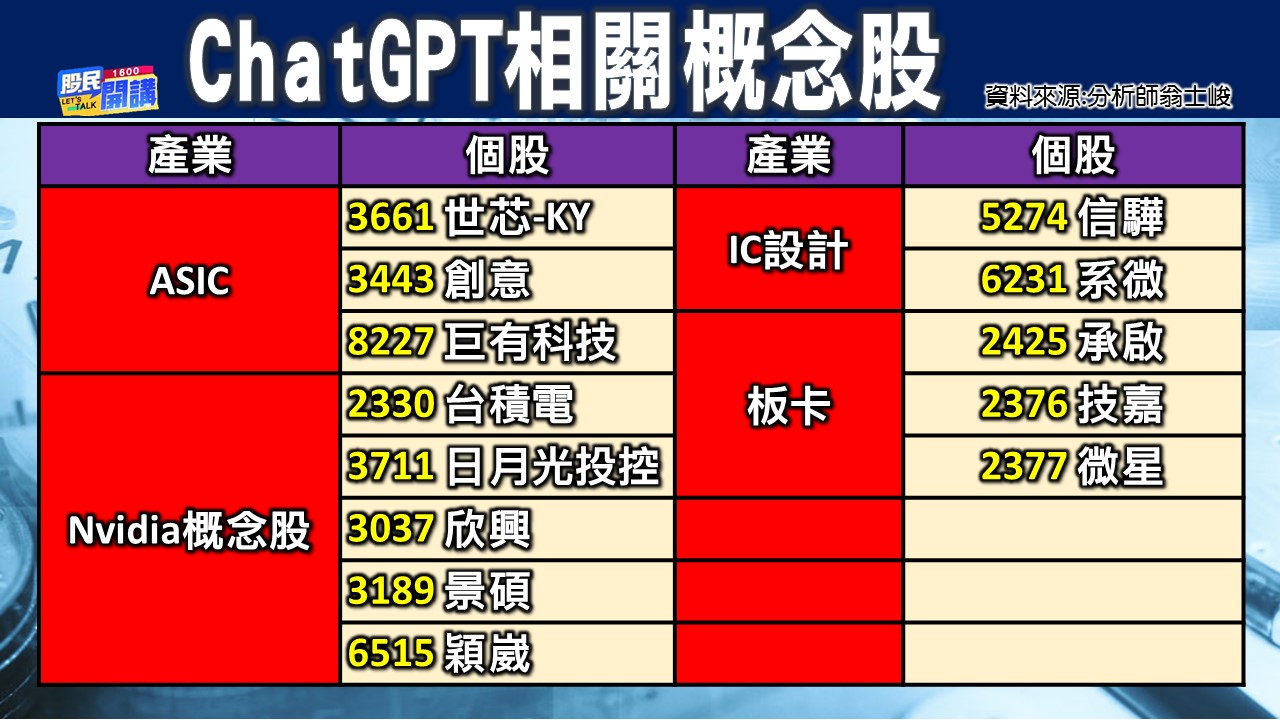 [股民開講]20230208-翁-05-ChatGPT相關概念股