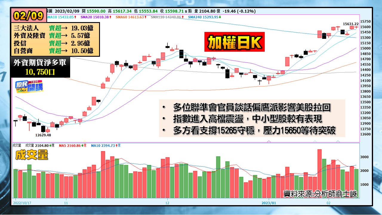 [股民開講]20230209-翁-01-加權日K