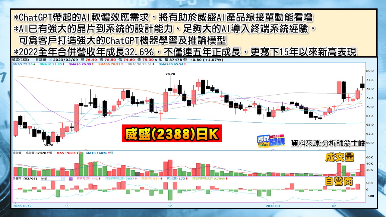 [股民開講]20230209-翁-05-威盛