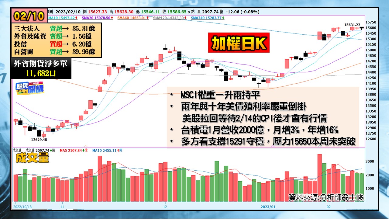 [股民開講]20230210-翁-01-加權日K