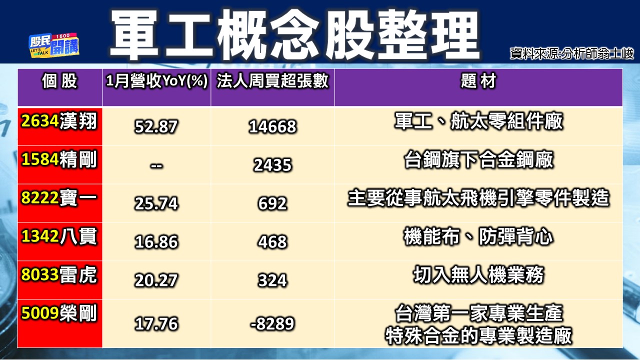 [股民開講]20230210-翁-03-軍工概念股整理