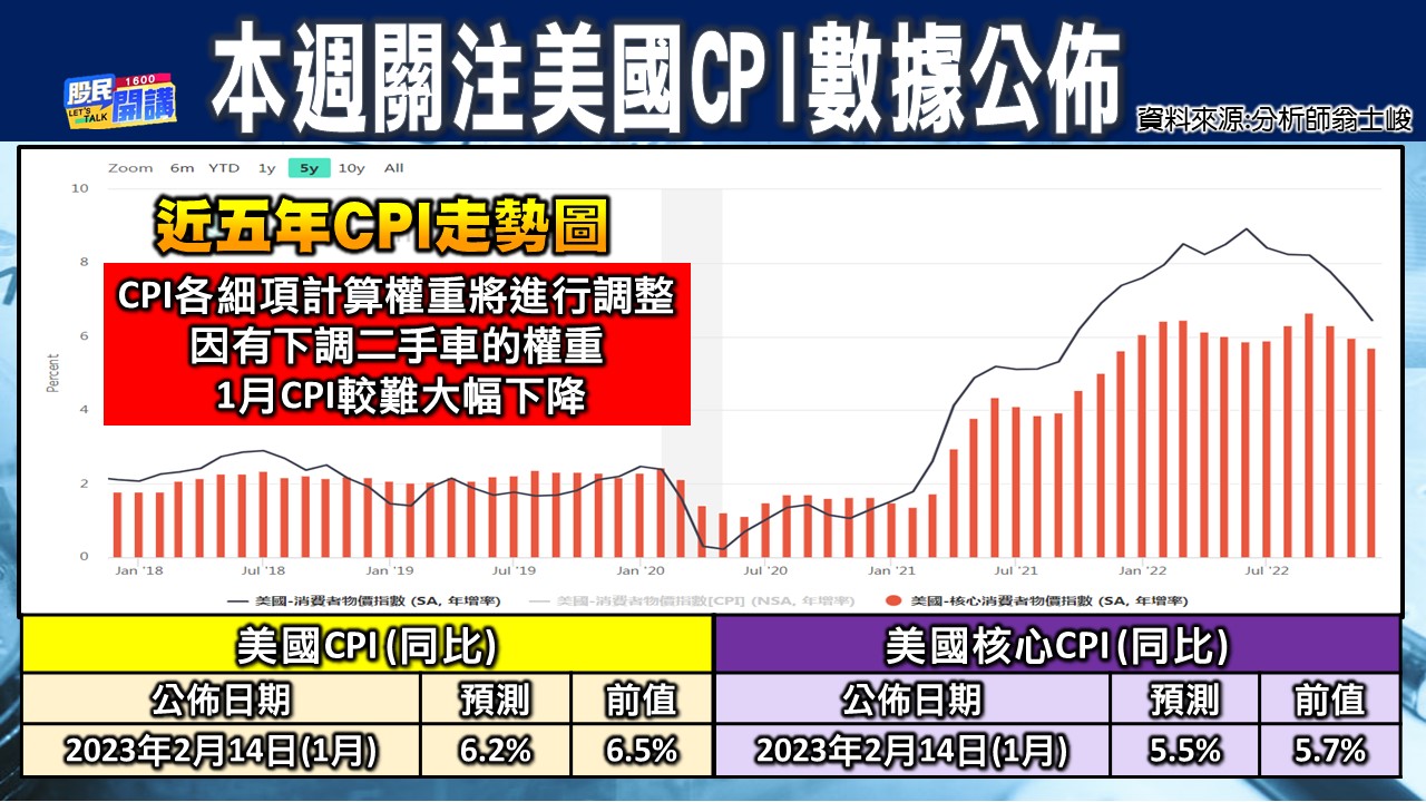 [股民開講]20230213-翁-03-美國CPI數據公佈