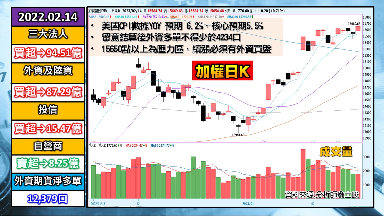 [股民開講]20230214-翁-01-加權日K
