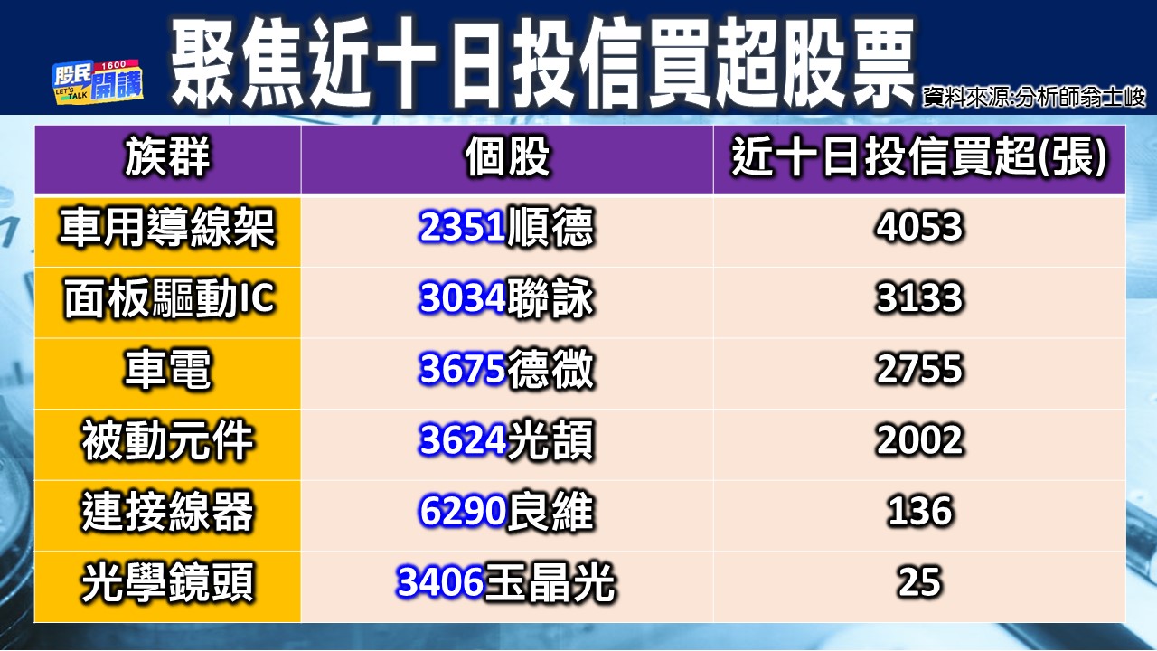 [股民開講]20230214-翁-02-投信買超股票