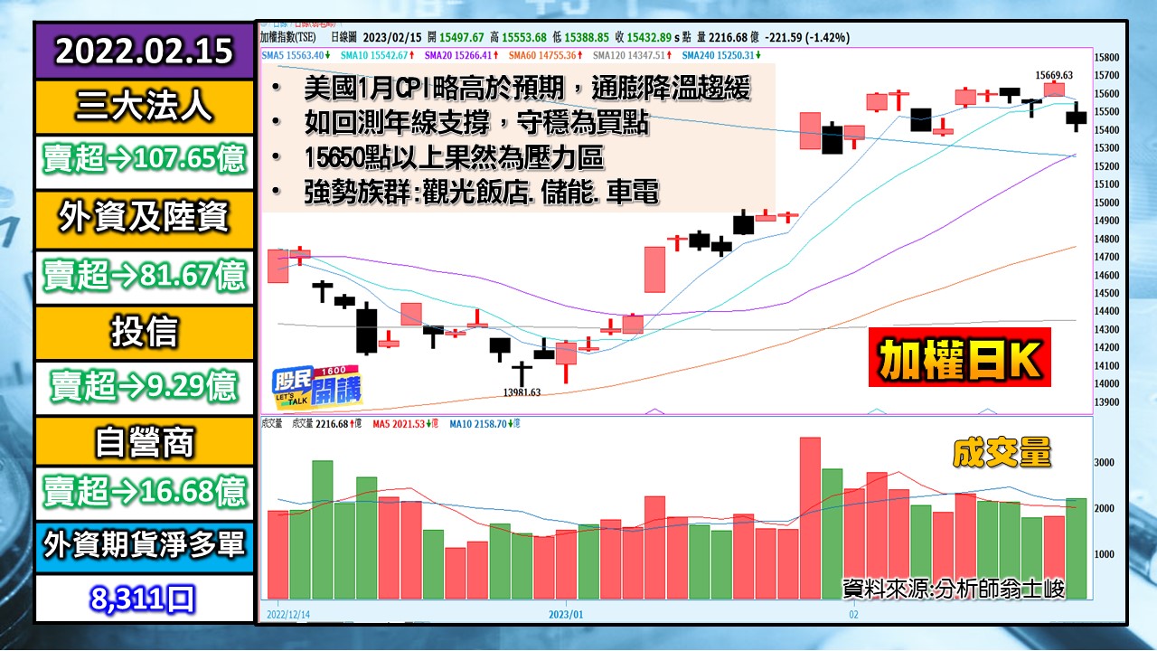 [股民開講]20230215-翁-01-加權日K