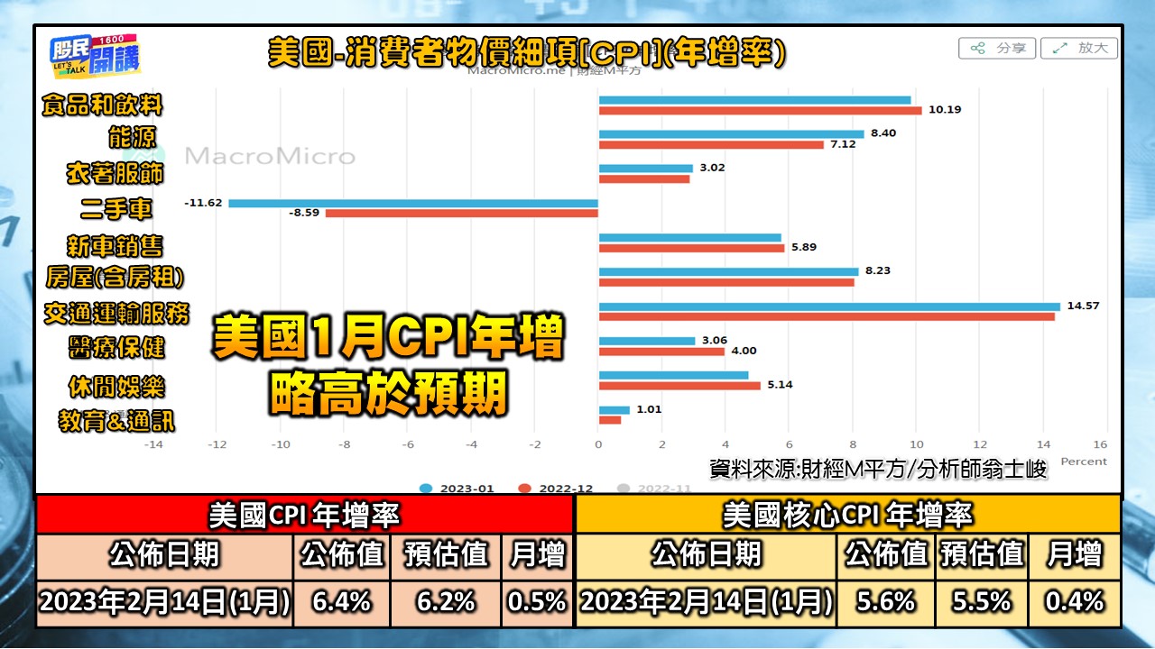 [股民開講]20230215-翁-02-美國1月CPI