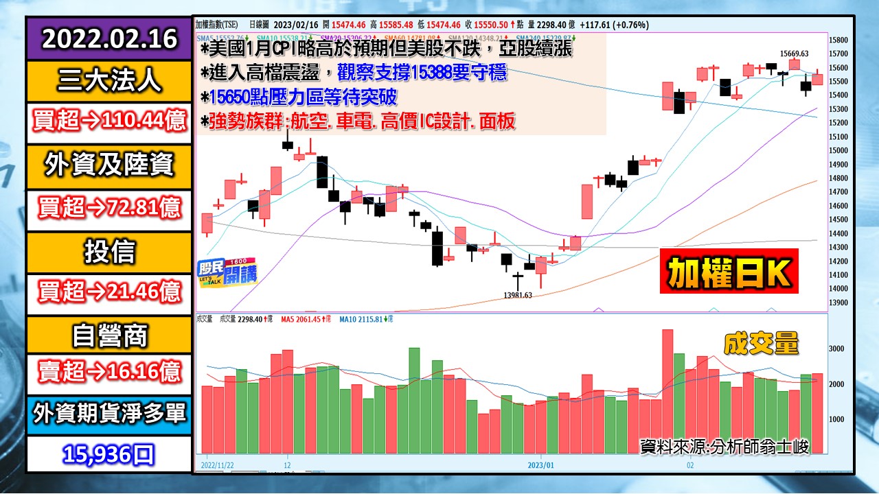 [股民開講]20230216-翁-01-加權日K