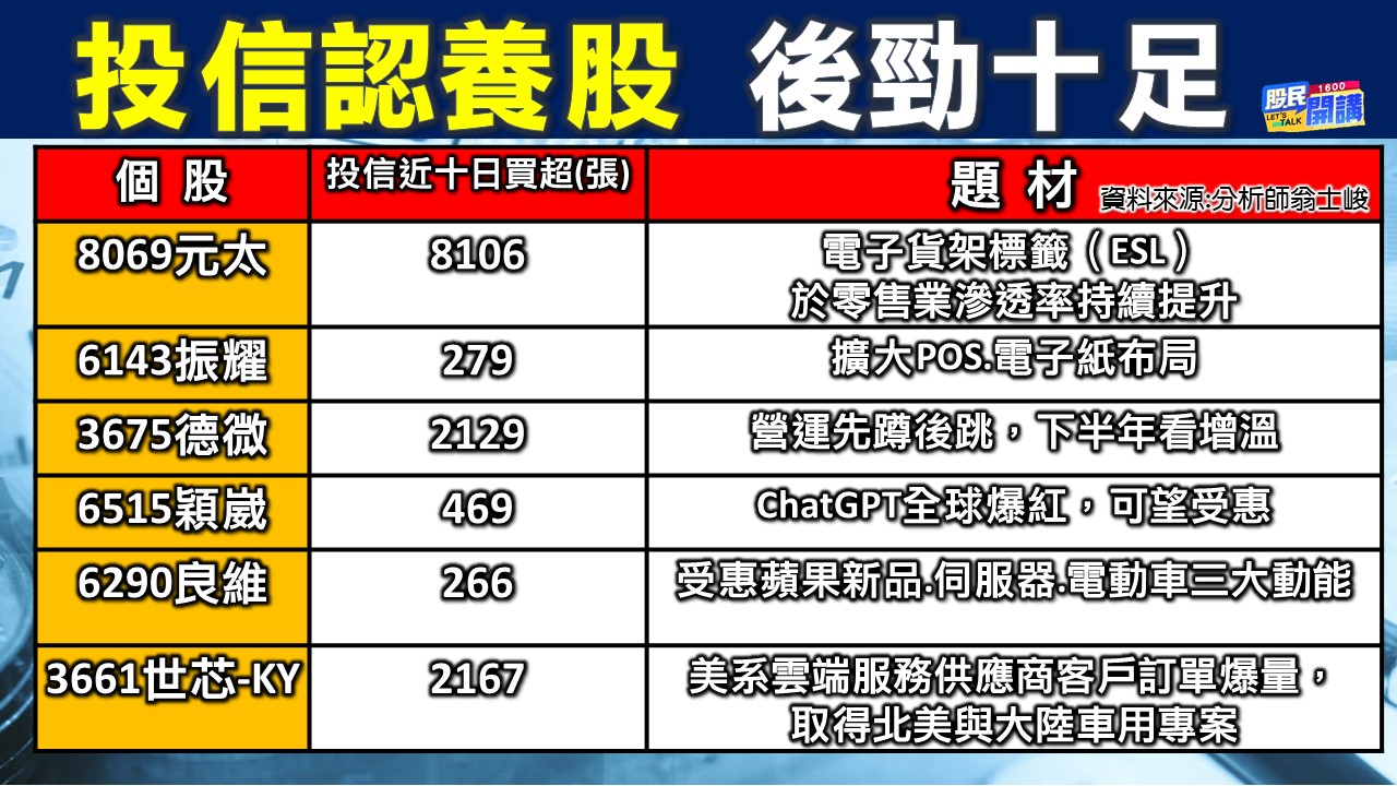 [股民開講]20230216-翁-04-投信認養股