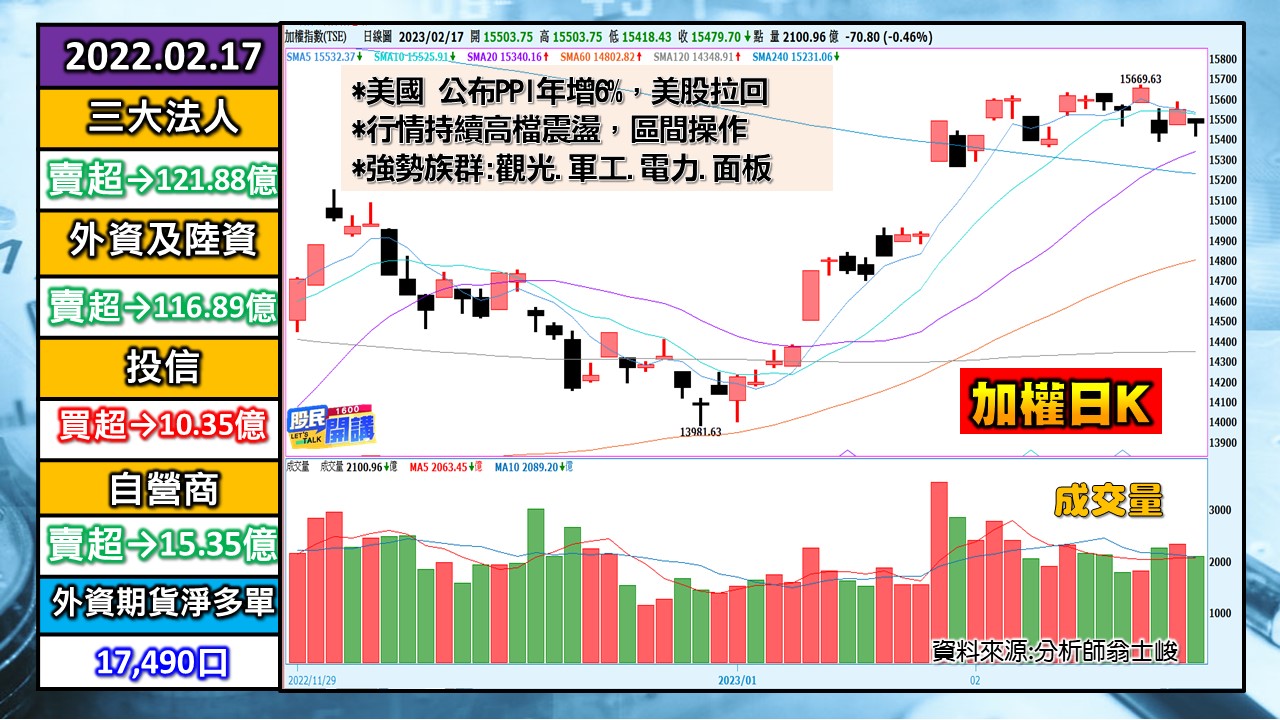 [股民開講]20230217-翁-01-加權日K