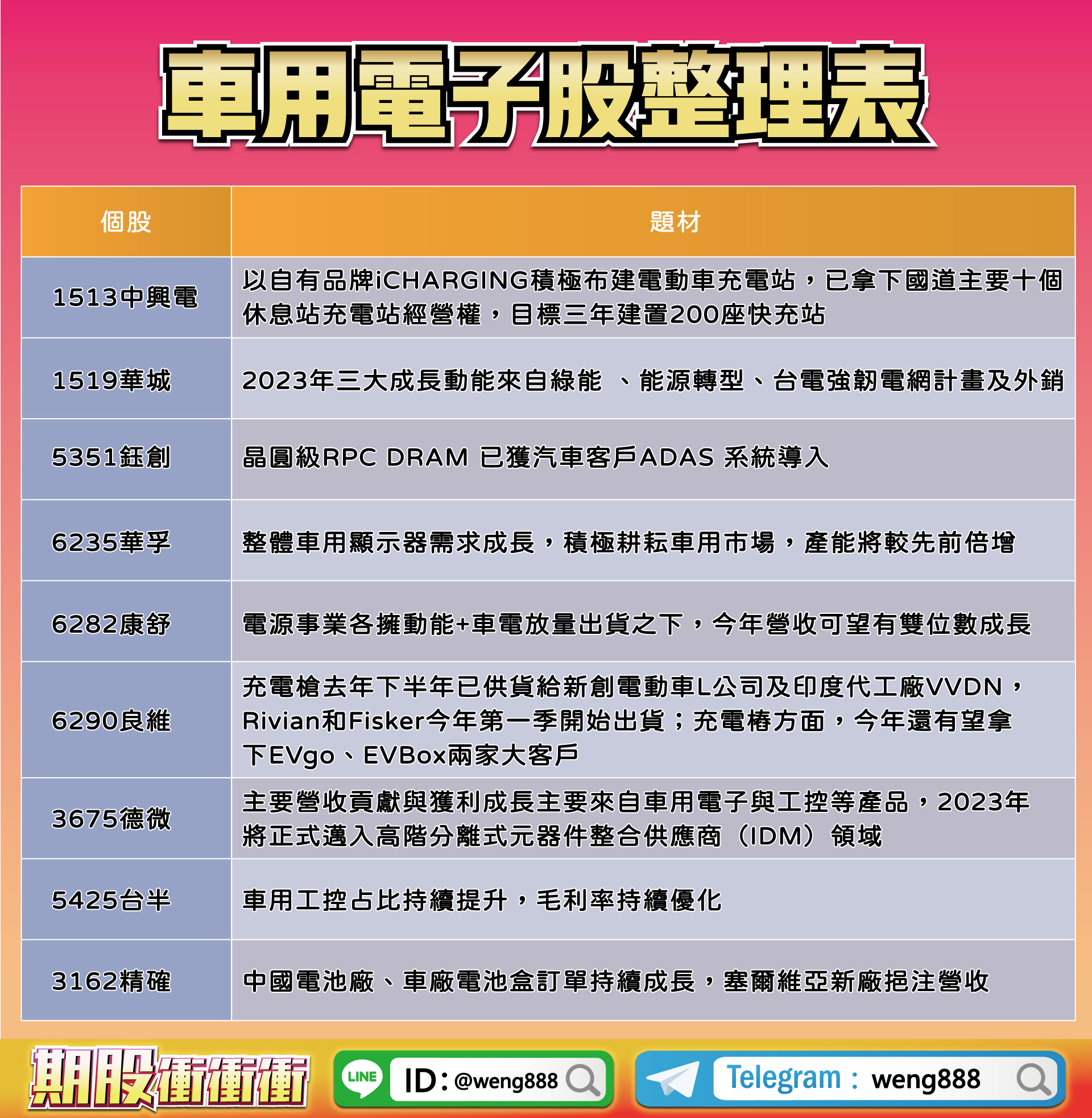 車用電子股整理表-20230303