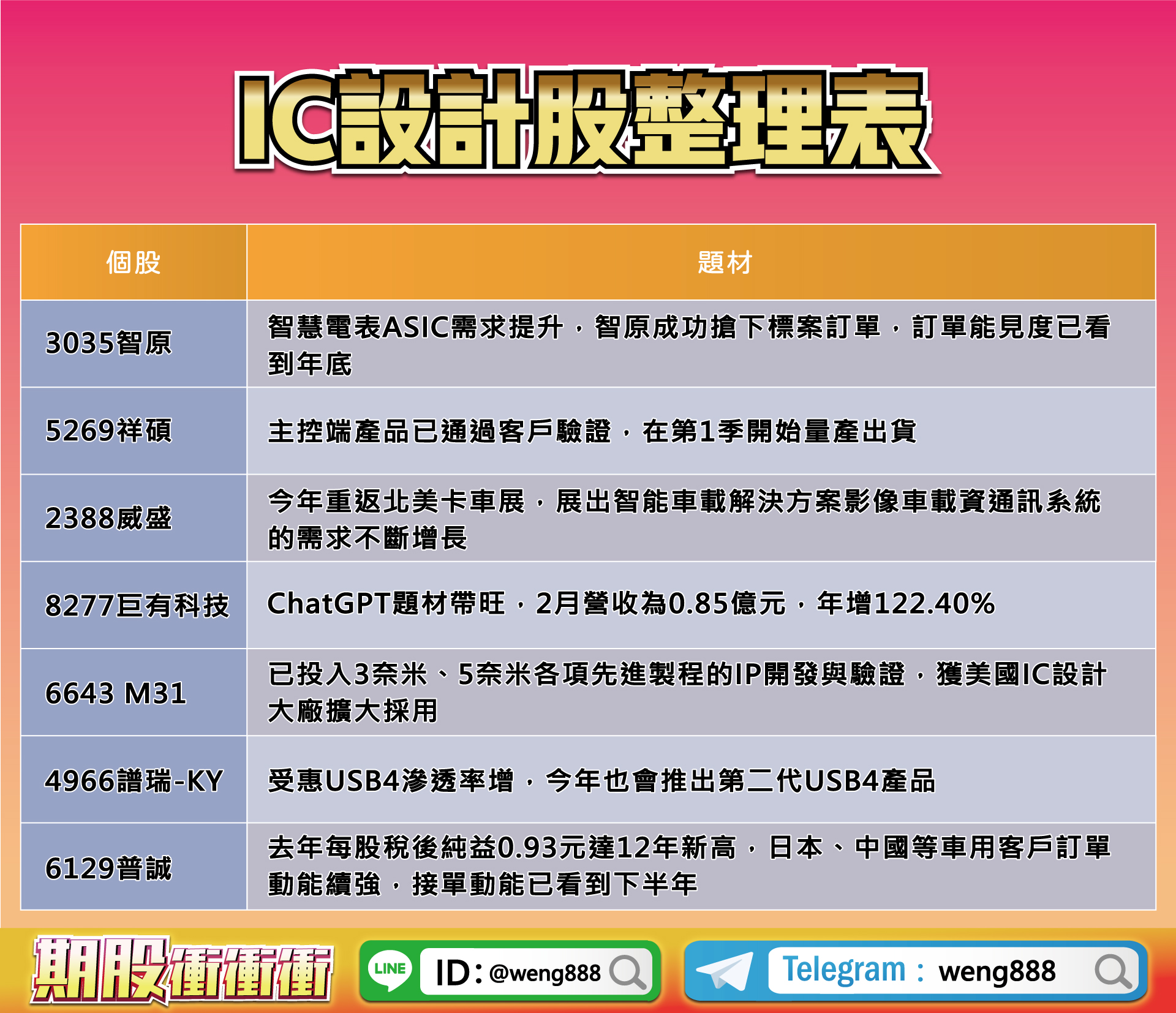 IC設計股整理表-20230310