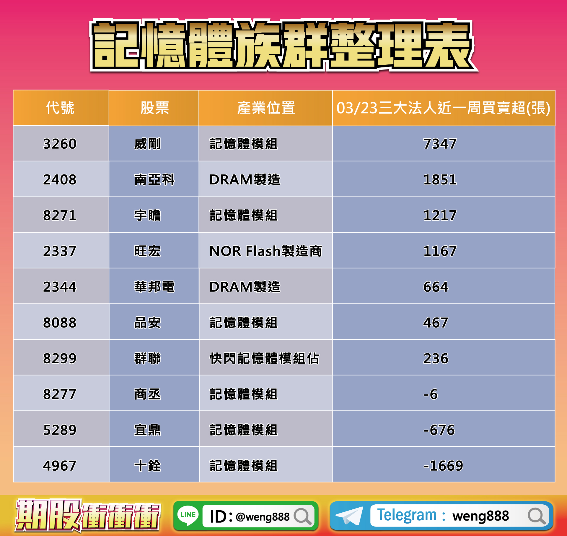 記憶體族群整理表-20230324