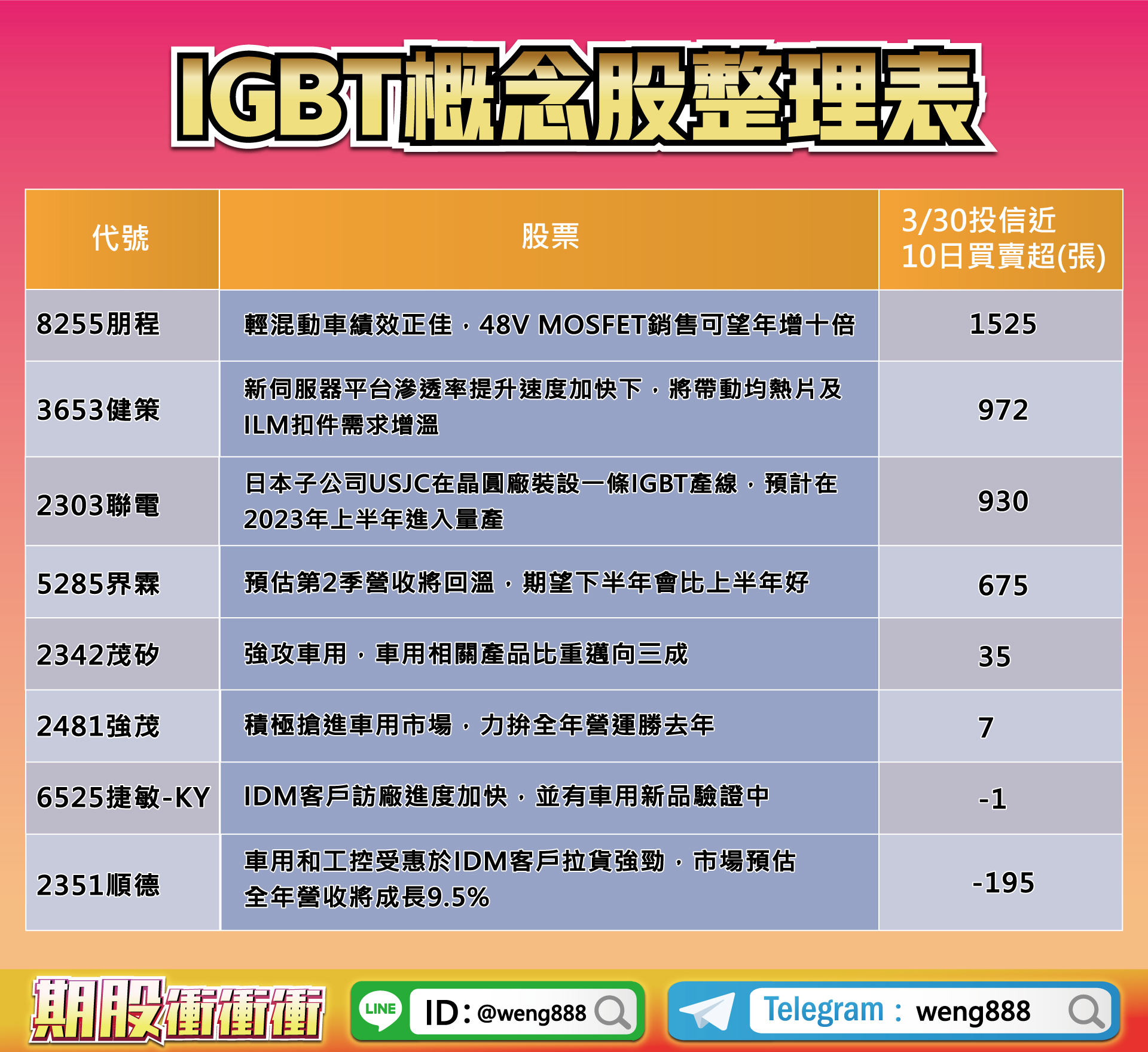 IGBT概念股整理表-20230331