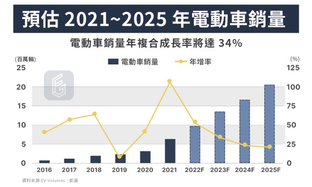 預估電動車銷量-20230303