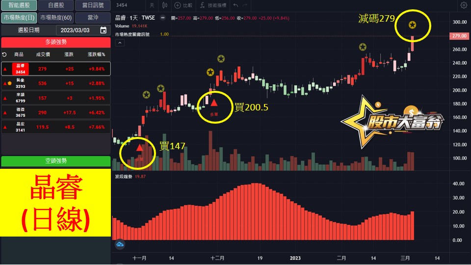 股市大富翁軟體教學-晶睿(3454)日K