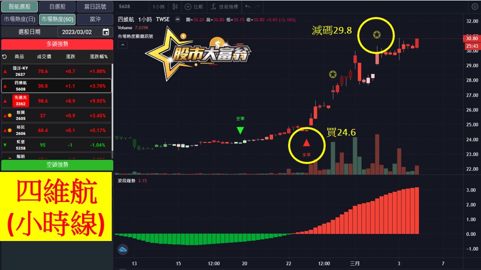 股市大富翁軟體教學-四維航(5608)60分K