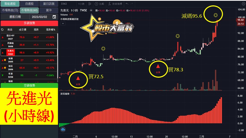 股市大富翁軟體教學-先進光(3362)60分K