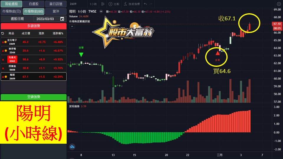 股市大富翁軟體教學-陽明(2609)60分K