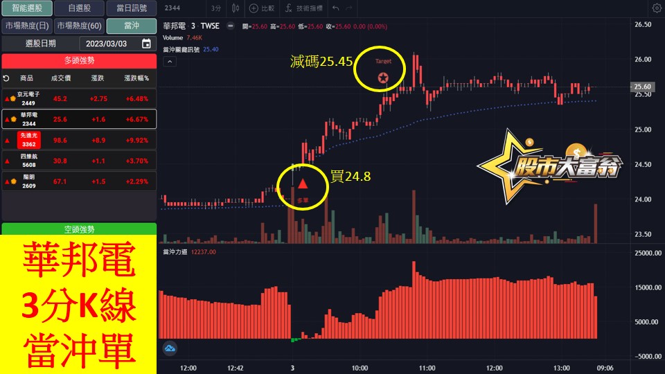 股市大富翁軟體教學-華邦電(2344)3分K