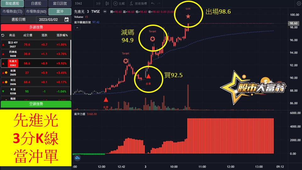股市大富翁軟體教學-先進光(3362)3分K