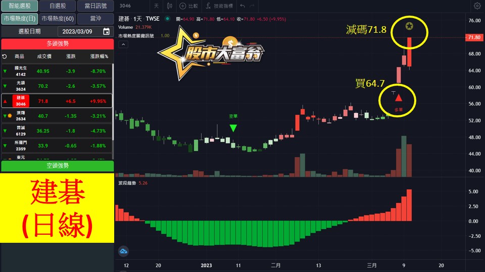 股市大富翁軟體教學-建碁(3046)日K