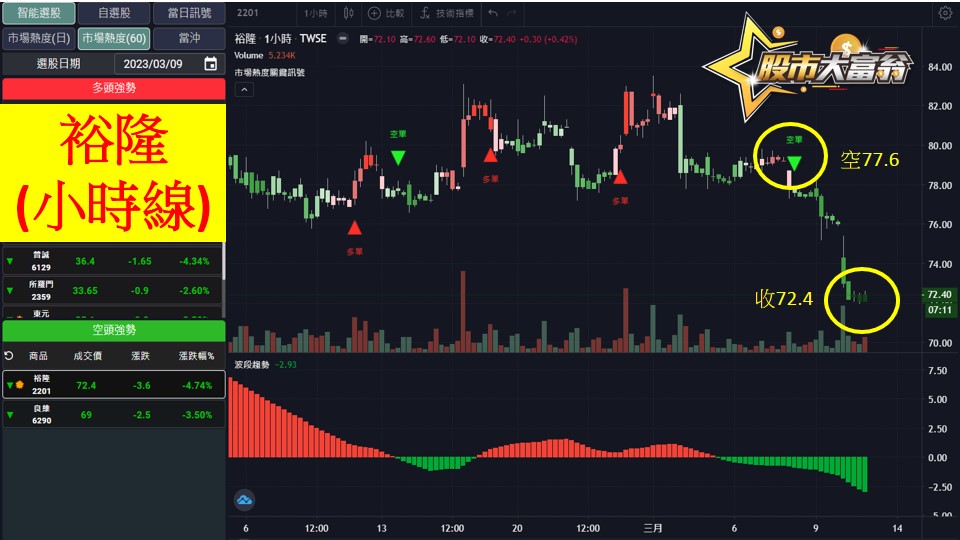 股市大富翁軟體教學-裕隆(2201)日K