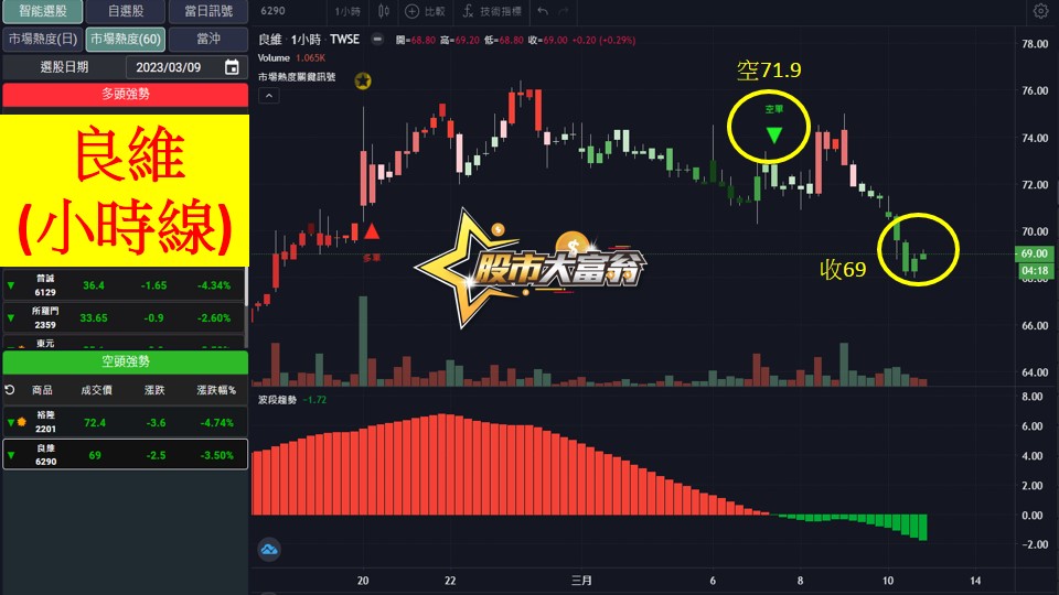 股市大富翁軟體教學-良維(6290)60分K