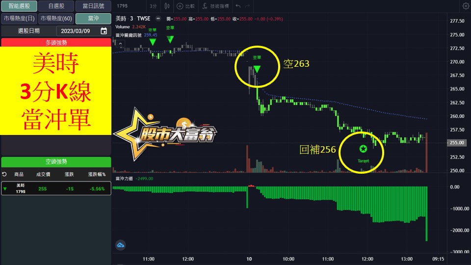 股市大富翁軟體教學-美時(1795)3分K
