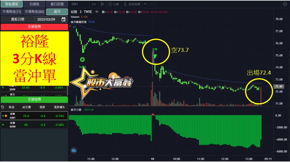股市大富翁軟體教學-裕隆(2201)3分K