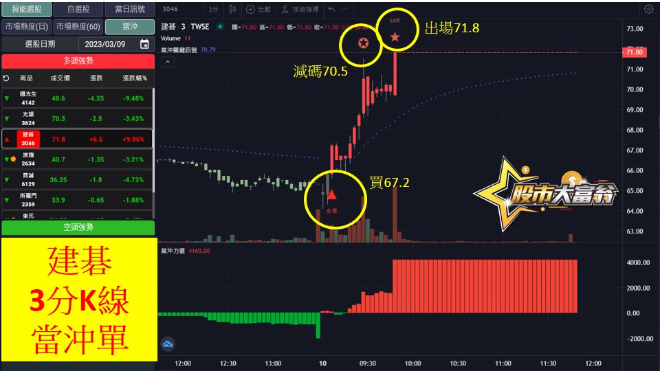 股市大富翁軟體教學-建碁(3046)3分K