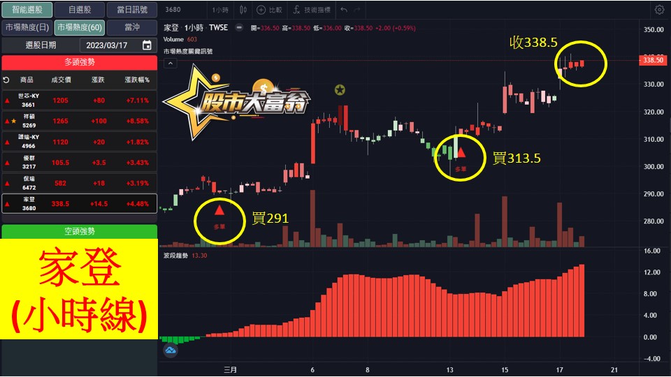 股市大富翁軟體教學-家登(3680)60分K