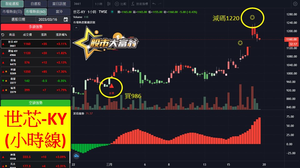 股市大富翁軟體教學-世芯-KY(3661)60分K