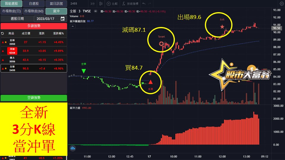 股市大富翁軟體教學-全新(2455)3分K