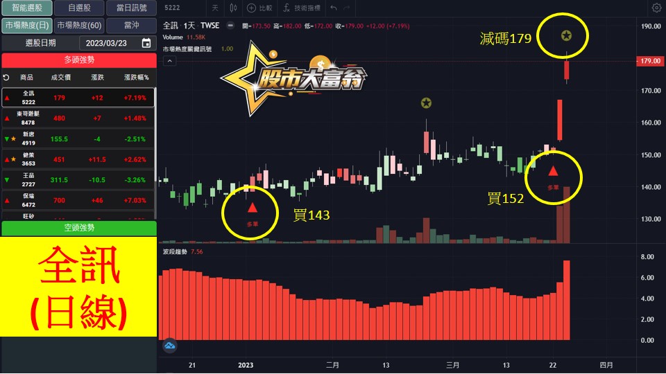 股市大富翁軟體教學-全訊(5222)日K