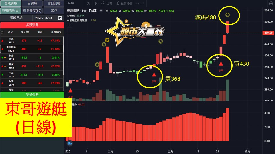 股市大富翁軟體教學-東哥遊艇(8478)日K