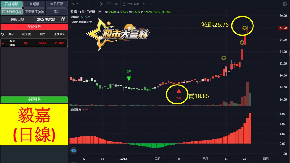 股市大富翁軟體教學-毅嘉(2402)日K
