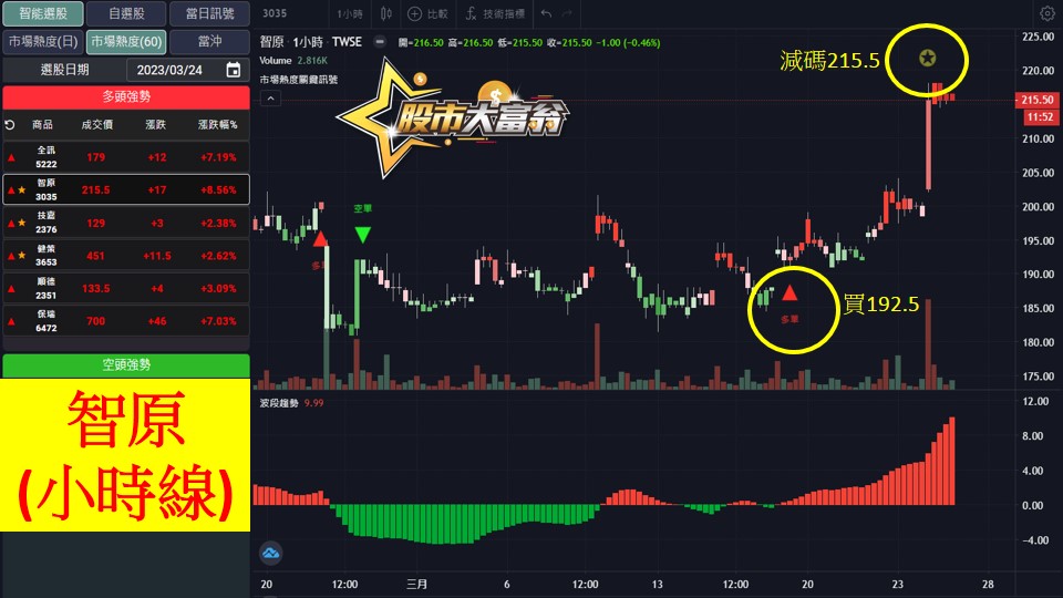 股市大富翁軟體教學-智原(3035)60分K