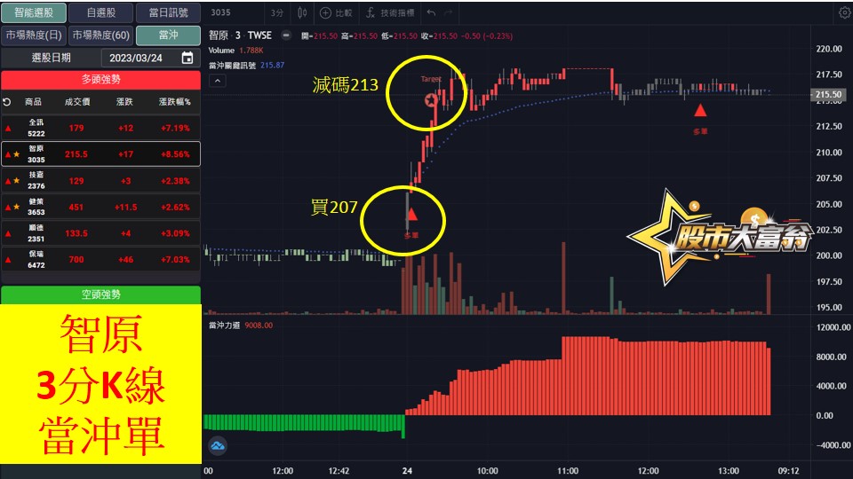 股市大富翁軟體教學-智原(3035)3分K