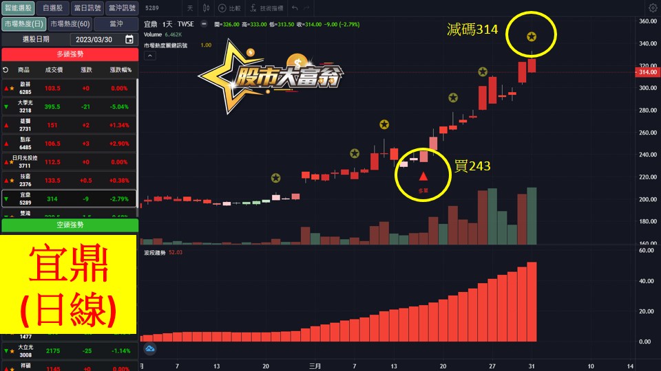 股市大富翁軟體教學-宜鼎(5289)日K