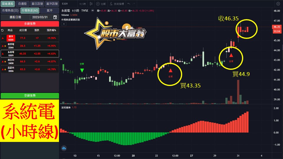 股市大富翁軟體教學-系統電(5309)60分K