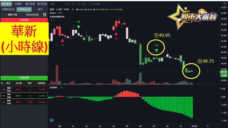 股市大富翁軟體教學-華新(1605)60分K