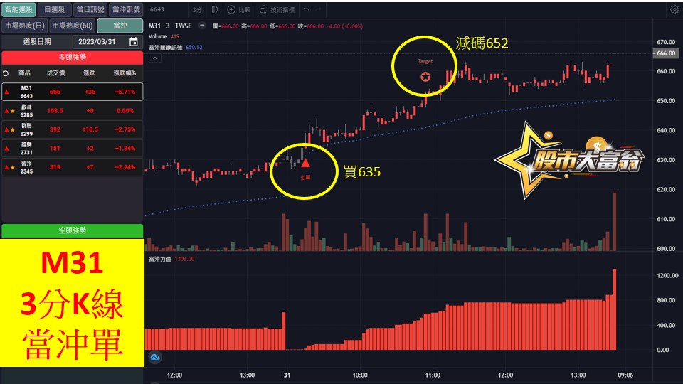 股市大富翁軟體教學-M31(6643)3分K