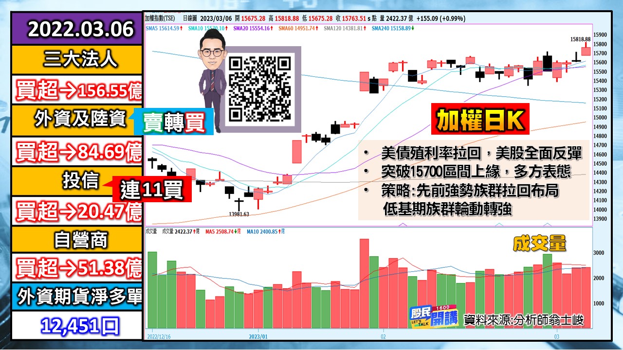 [股民開講]20230306-翁-01-加權日K