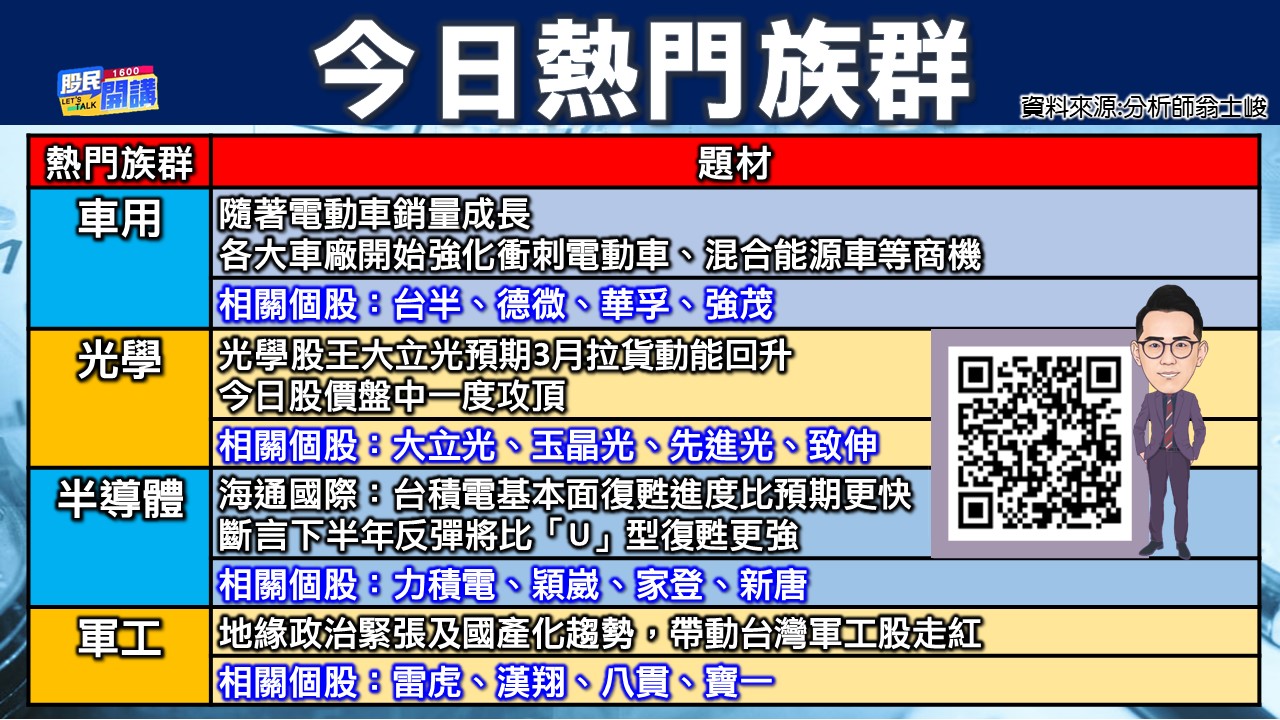 [股民開講]20230306-翁-03-今日熱門族群