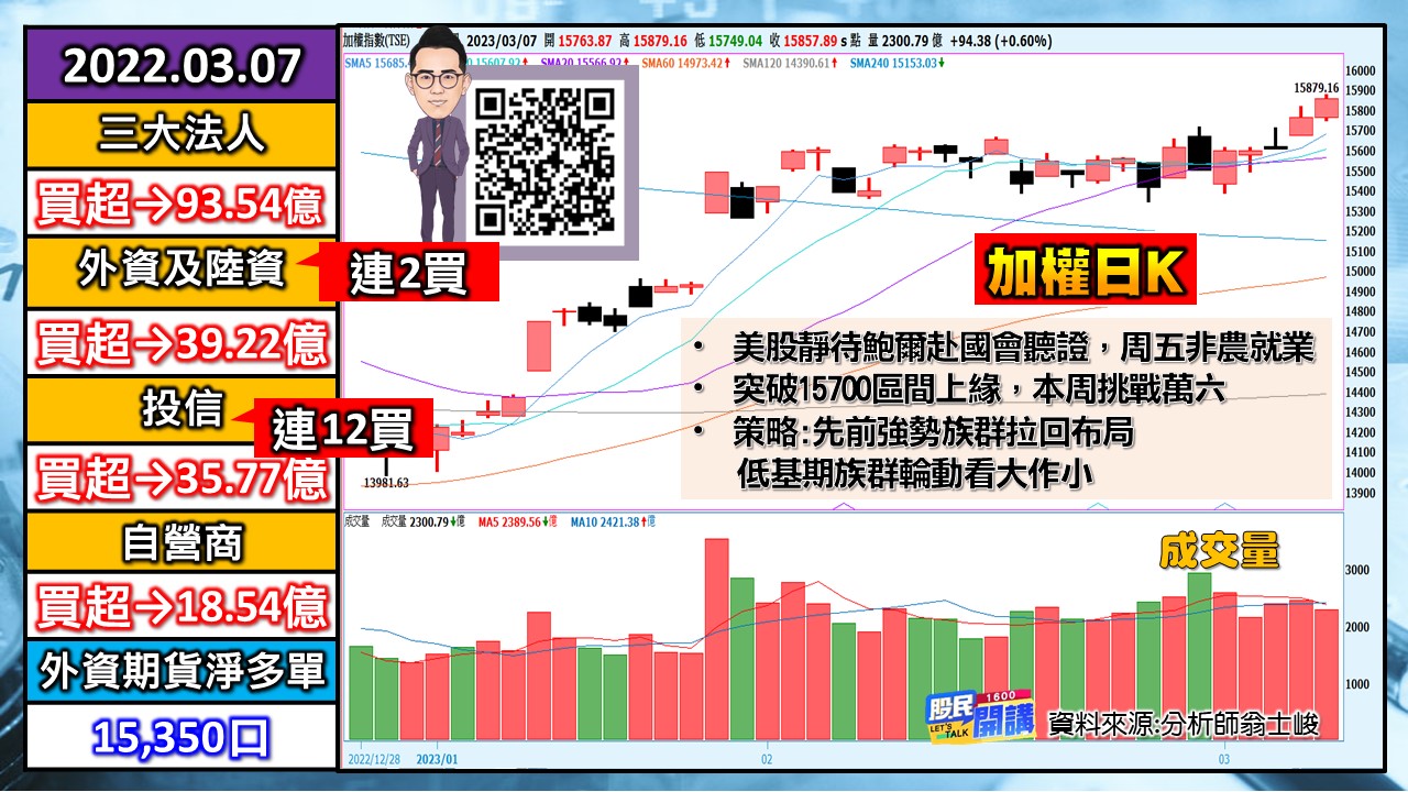 [股民開講]20230307-翁-01-加權日K