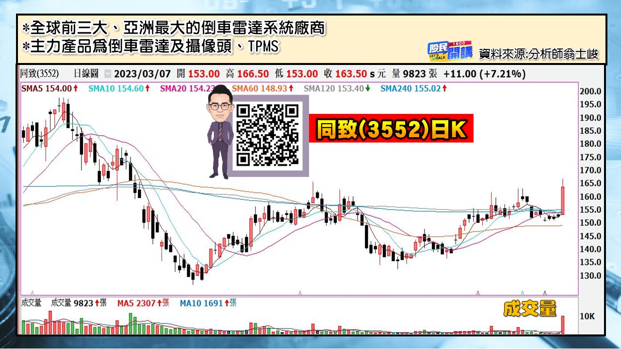 [股民開講]20230307-翁-07-同致